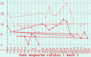 Courbe de la force du vent pour Paray-le-Monial - St-Yan (71)