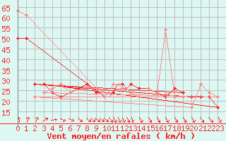 Courbe de la force du vent pour Scilly - Saint Mary