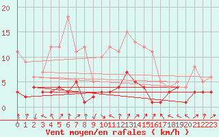 Courbe de la force du vent pour Wielenbach (Demollst