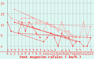 Courbe de la force du vent pour Auch (32)