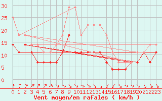 Courbe de la force du vent pour Banloc