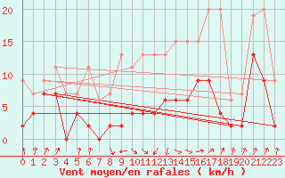 Courbe de la force du vent pour Payerne (Sw)