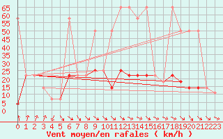 Courbe de la force du vent pour Rax / Seilbahn-Bergstat