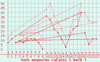 Courbe de la force du vent pour Lekeitio