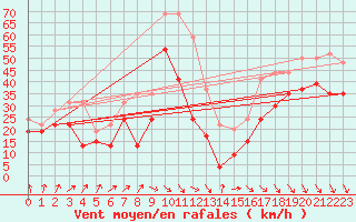 Courbe de la force du vent pour Mont-Aigoual (30)