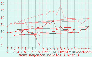 Courbe de la force du vent pour Muret (31)