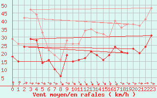 Courbe de la force du vent pour Saint-Flix-Lauragais (31)