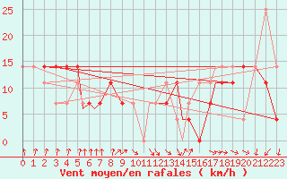 Courbe de la force du vent pour Bekescsaba
