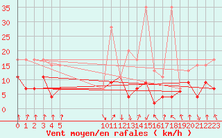 Courbe de la force du vent pour Mottec