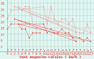 Courbe de la force du vent pour Lahr (All)