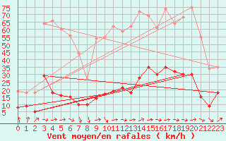 Courbe de la force du vent pour Solenzara - Base arienne (2B)