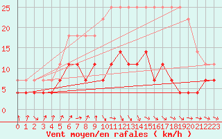 Courbe de la force du vent pour Kaunas