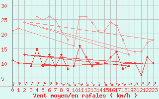 Courbe de la force du vent pour Nossen