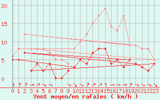 Courbe de la force du vent pour Chartres (28)