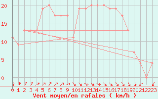 Courbe de la force du vent pour Prestwick Rnas