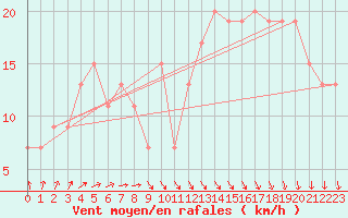 Courbe de la force du vent pour Thyboroen