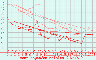 Courbe de la force du vent pour Dunkerque (59)