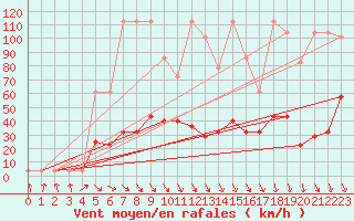 Courbe de la force du vent pour Hirschenkogel