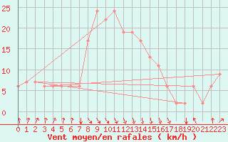 Courbe de la force du vent pour Falconara