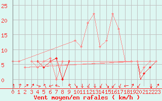 Courbe de la force du vent pour Constantine