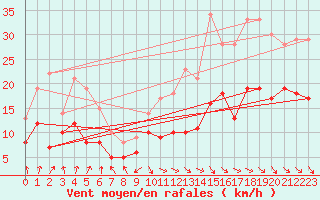 Courbe de la force du vent pour Paray-le-Monial - St-Yan (71)