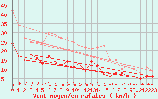 Courbe de la force du vent pour Evreux (27)