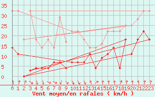 Courbe de la force du vent pour Pajares - Valgrande