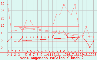 Courbe de la force du vent pour Kempten