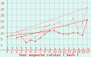 Courbe de la force du vent pour Haaren