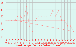 Courbe de la force du vent pour Kemi Ajos