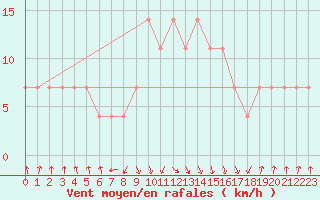 Courbe de la force du vent pour Zenica