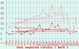 Courbe de la force du vent pour Mottec