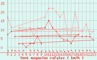 Courbe de la force du vent pour Aigle (Sw)