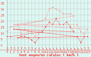 Courbe de la force du vent pour Calvi (2B)