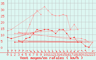 Courbe de la force du vent pour Leipzig