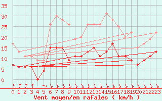 Courbe de la force du vent pour Chartres (28)
