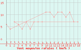 Courbe de la force du vent pour Jijel Achouat