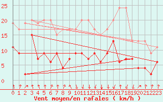 Courbe de la force du vent pour Mottec