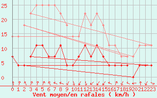 Courbe de la force du vent pour Huedin