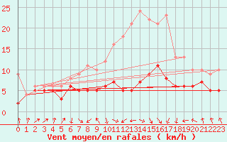 Courbe de la force du vent pour Muenchen-Stadt