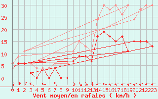 Courbe de la force du vent pour Glasgow (UK)