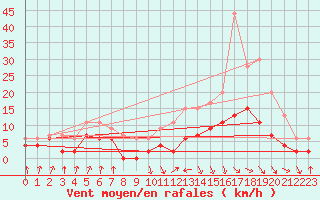 Courbe de la force du vent pour Dax (40)