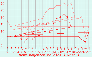 Courbe de la force du vent pour Valbella