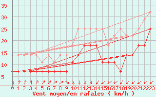 Courbe de la force du vent pour Kiel-Holtenau