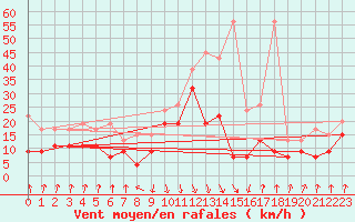 Courbe de la force du vent pour Valbella