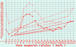 Courbe de la force du vent pour Mont-Aigoual (30)