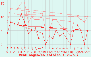 Courbe de la force du vent pour Auxerre-Perrigny (89)