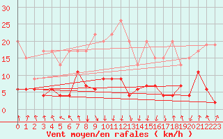 Courbe de la force du vent pour Mottec