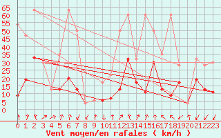 Courbe de la force du vent pour Les Attelas