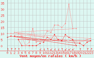 Courbe de la force du vent pour Auch (32)